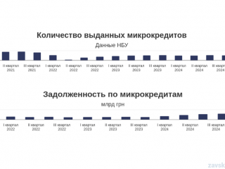 Заборгованість перед МФО та щомісячні займи мікрокредитів